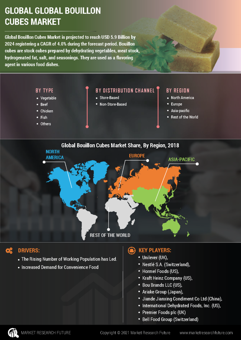 Bouillon Cubes Market Research Report - Global Forecast till 2030