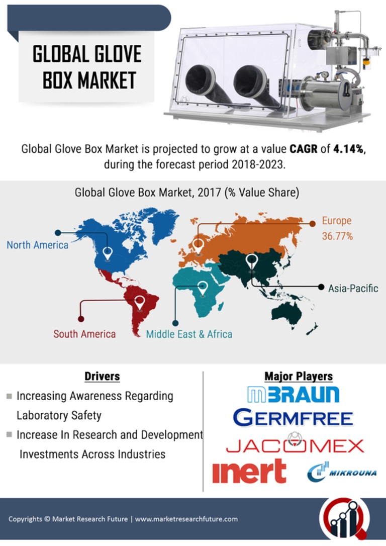 Glove Box Market Research Report - Global Forecast till 2030