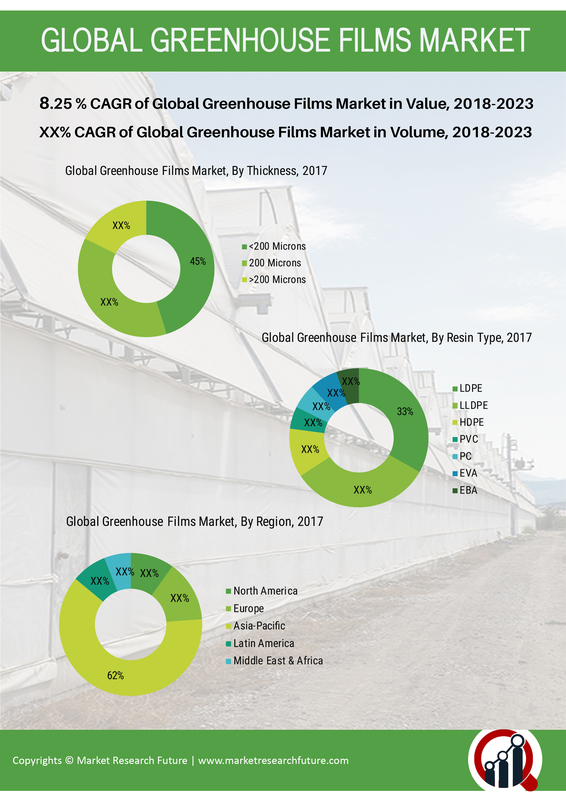 Greenhouse Films Market Research Report - Forecast to 2030