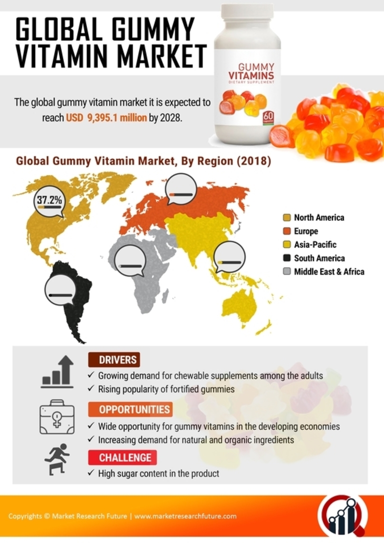 image -Gummy Vitamins Market Research Report - Forecast till 2028