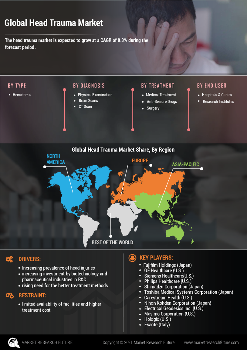 Infographics Head Trauma Market Size, Trends Industry Analysis