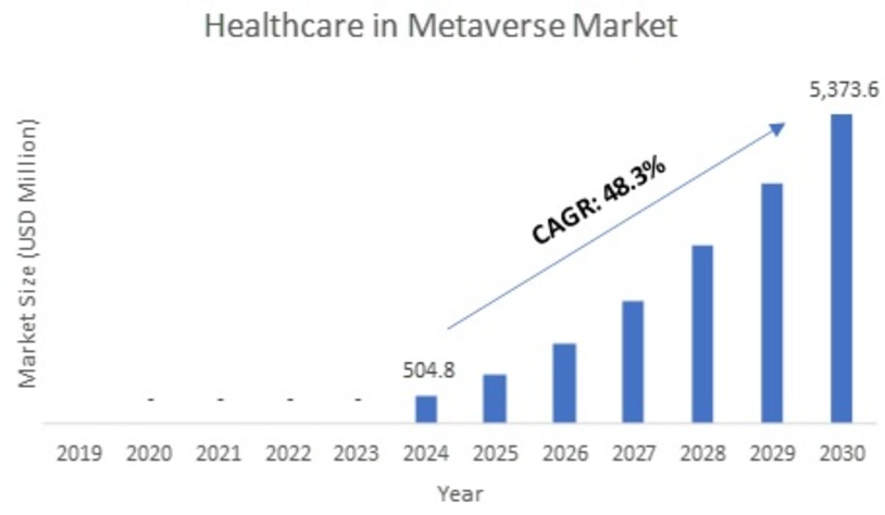 Global Healthcare in Metaverse Market, 2019–2030 (USD Billion)