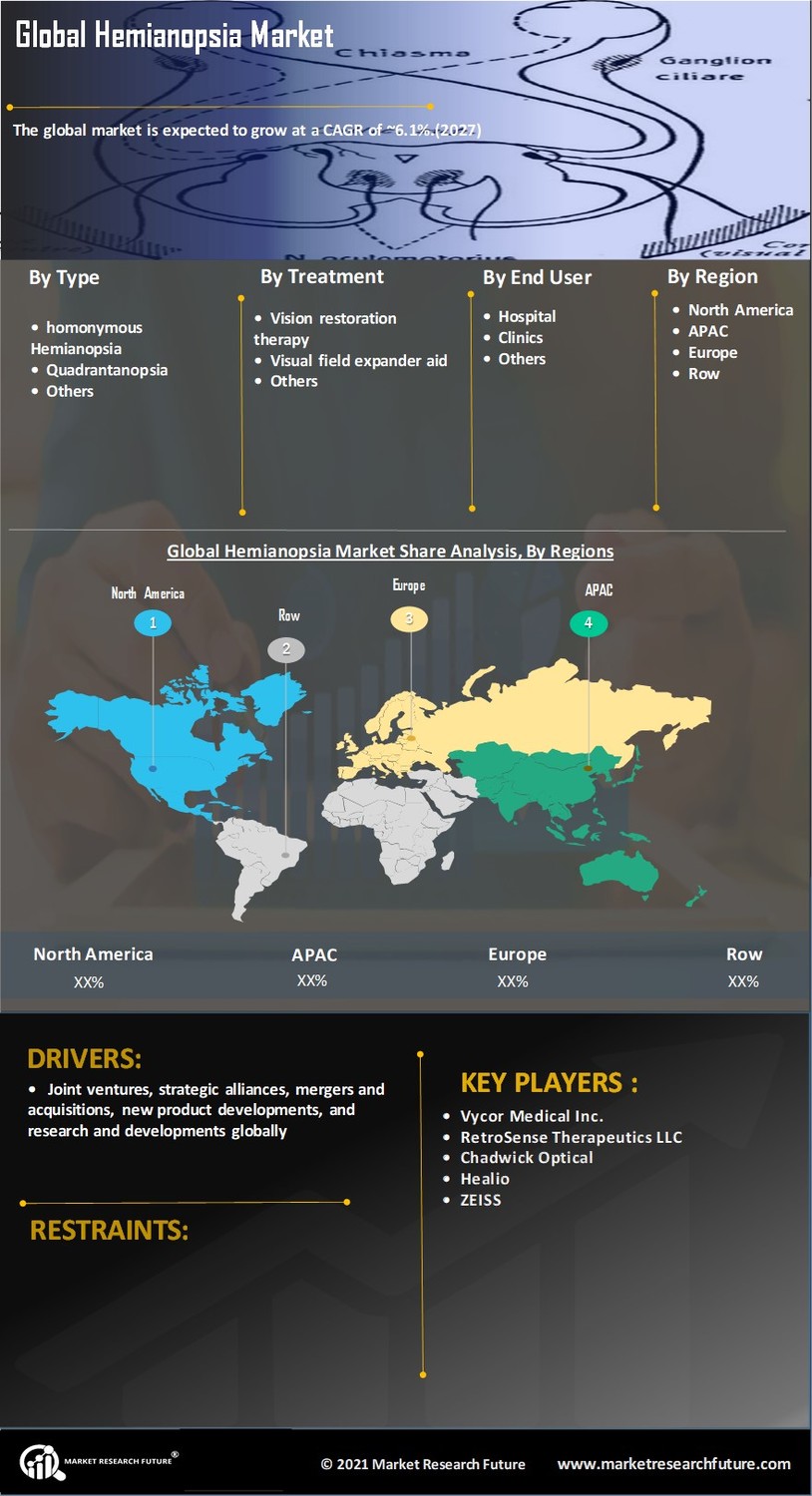 Global hemianopsia market information by segmentation  growth drivers and regional analysis