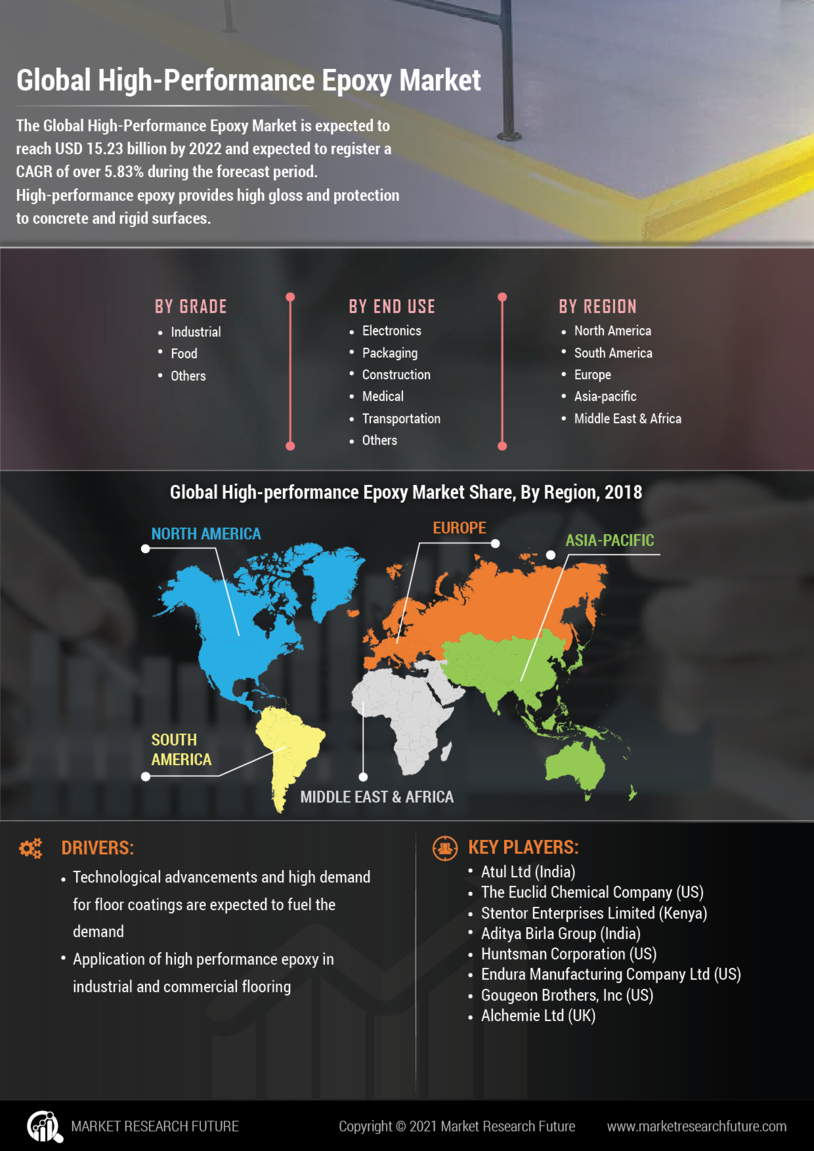 High Performance Epoxy Market Report - Global Forecast till 2030