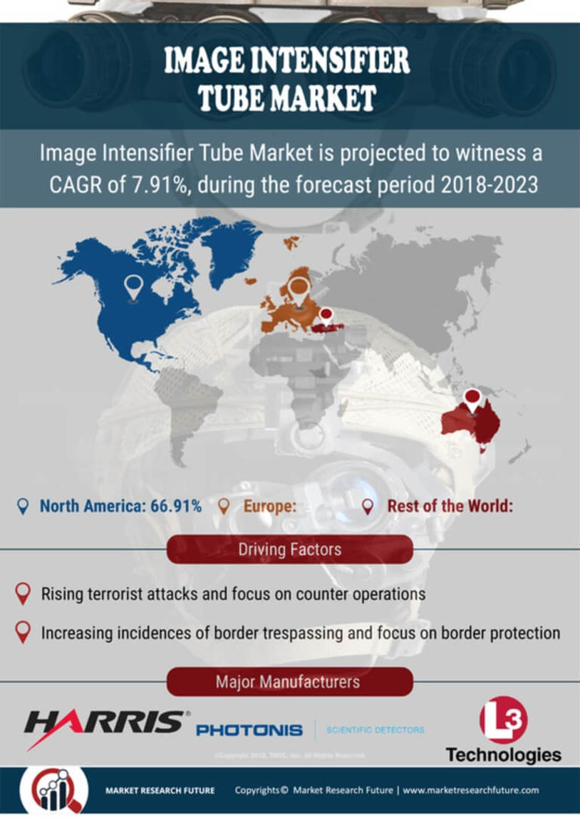 Image Intensifier Tube Market Research Report - Global Forecast till 2027