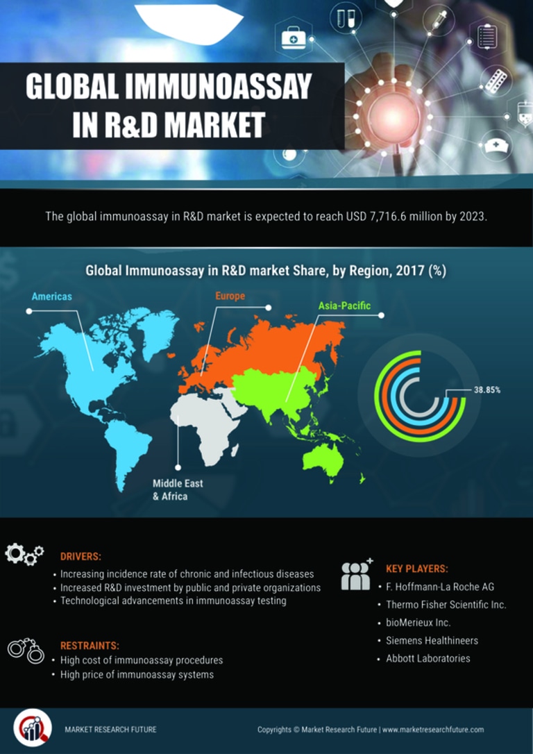 Immunoassays in R&D Market Research Report - Global Forecast till 2027