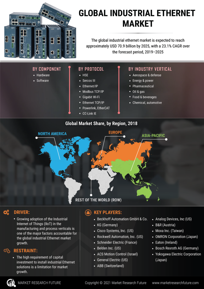 Industrial Ethernet Market Research Report - Global Forecast till 2030