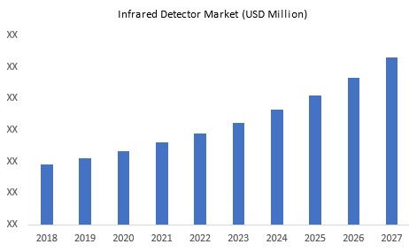Global Infrared Detector Market 2018-2027