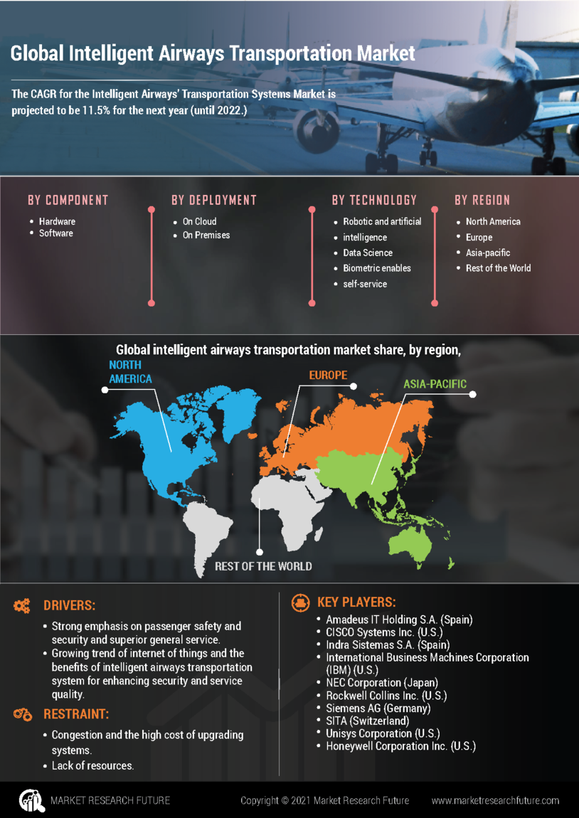 Global Intelligent Airways Transportation System (IATS) Market Research Report- Forecast 2027
