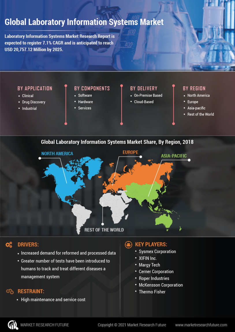 Laboratory Information Systems Market Research Report - Forecast to 2030