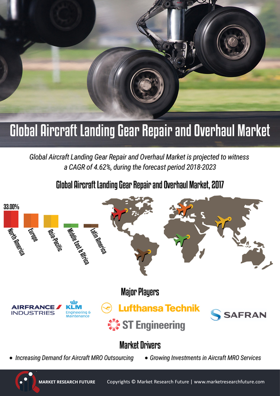 Aircraft Landing Gear Repair and Overhaul Market Research Report - Global Forecast till 2027