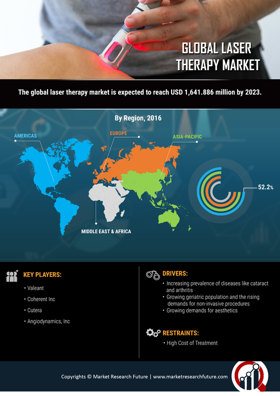 Laser Therapy Market Research Report – Forecast till 2027
