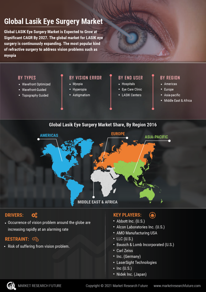 LASIK Eye Surgery Market Research Report- Forecast till 2030