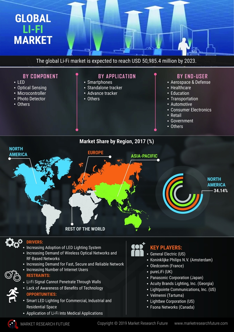 Li-Fi Market Research Report- Global Forecast to 2027