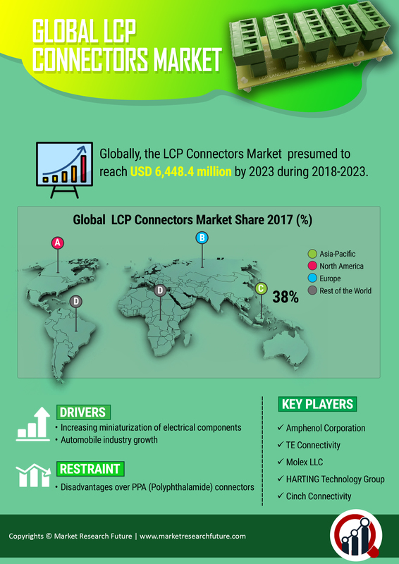 LCP Connectors Market Research Report – Global Forecast till 2027