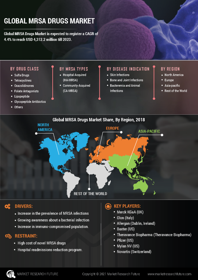 MRSA Drugs Market Research Report - Forecast till 2027