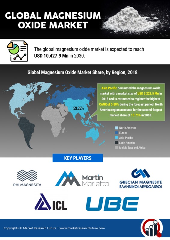 Magnesium Oxide Market Research Report—Global Forecast till 2028