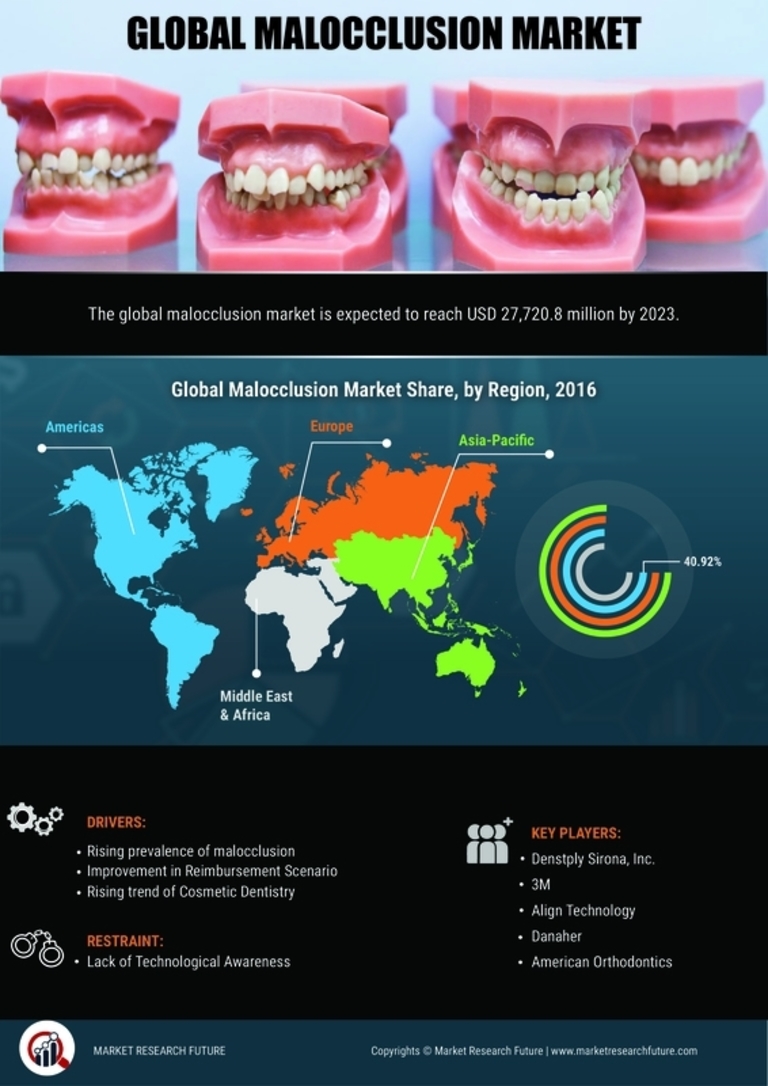 Malocclusion Market Research Report - Global Forecast till 2030