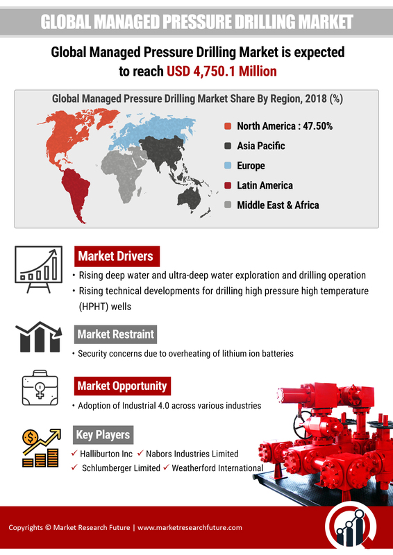 Managed Pressure Drilling Market Research Report – Forecast to 2030