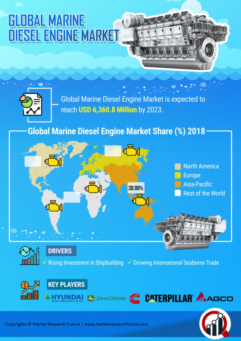 Marine Diesel Engine Market Research Report- Global Forecast till 2030