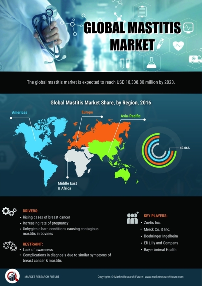 Mastitis Market Research Report - Forecast till 2030