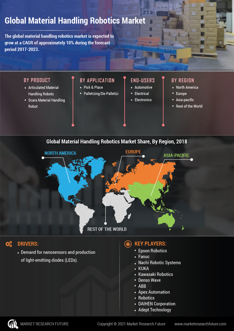 Material Handling Robotics Market Research Report -Global Forecast To 2027