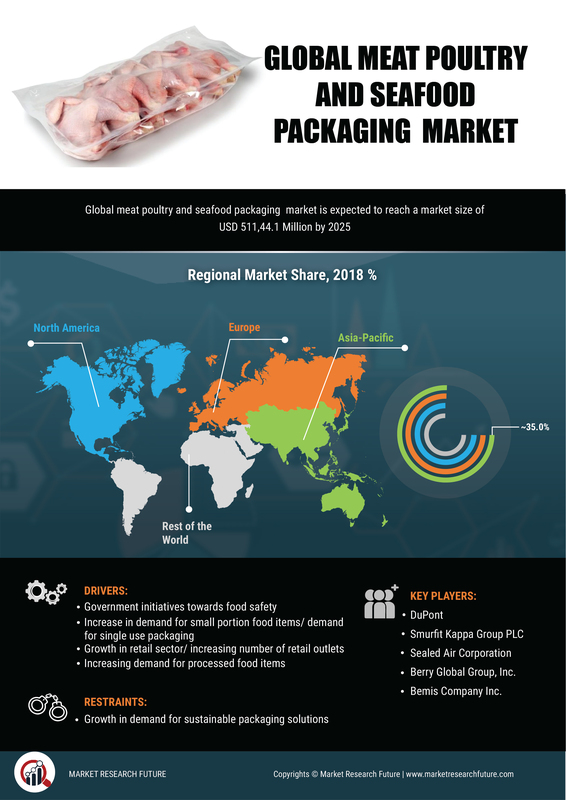 Meat, Poultry, Seafood Packaging Market Research Report - Global Forecast till 2030