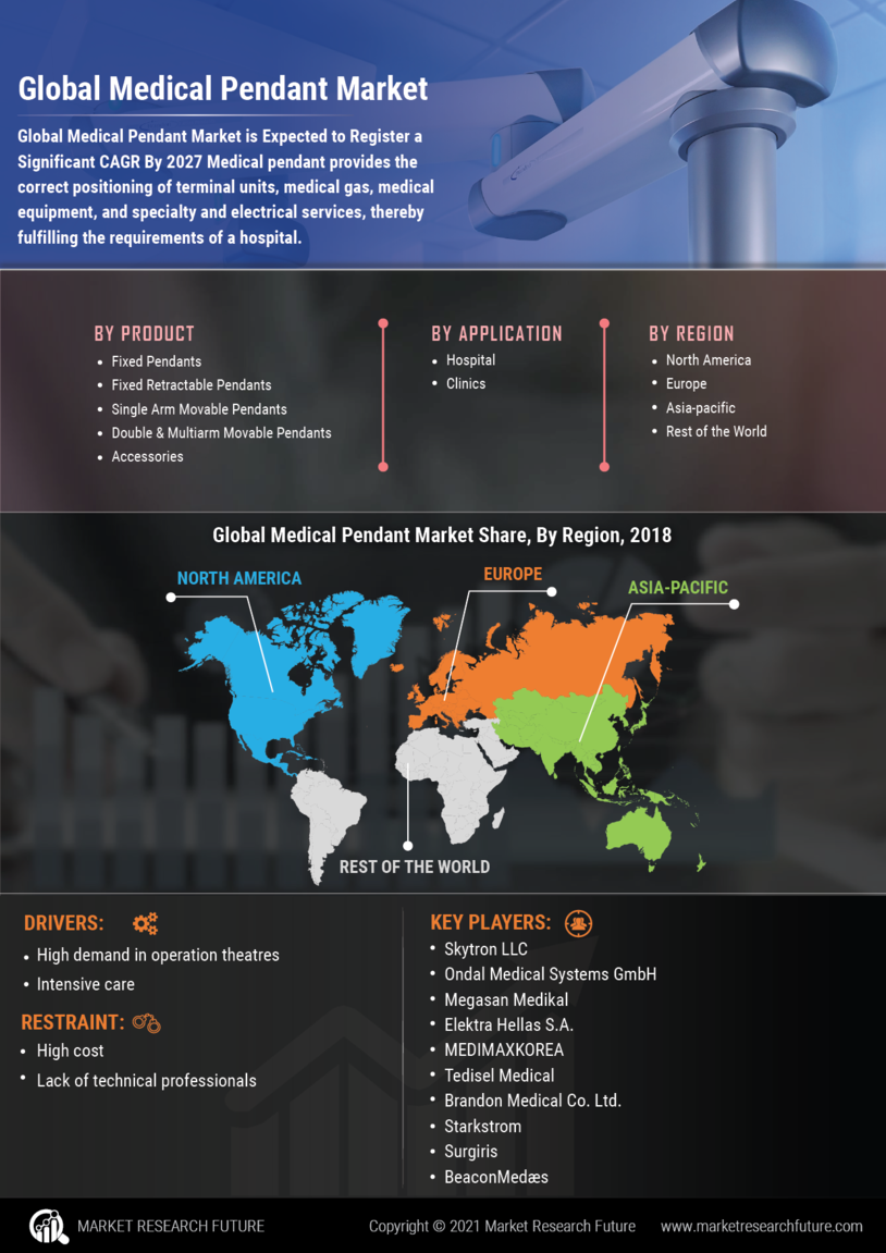 Medical Pendant Market Research Report - Global Forecast till 2030