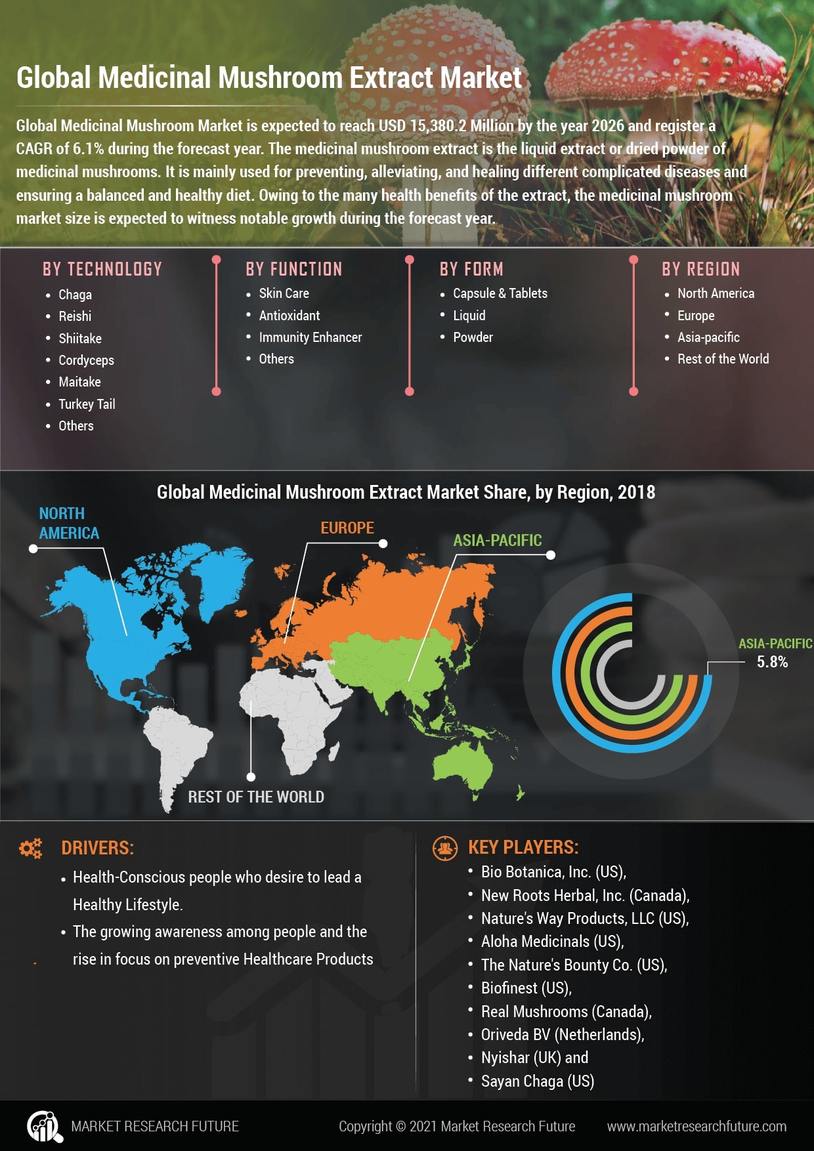 Medicinal Mushroom Extract Market Research Report - Global Forecast till 2027