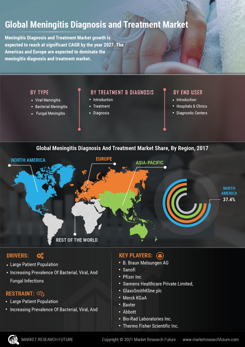 Meningitis Diagnosis and Treatment Market Research Report - Global Forecast till 2027