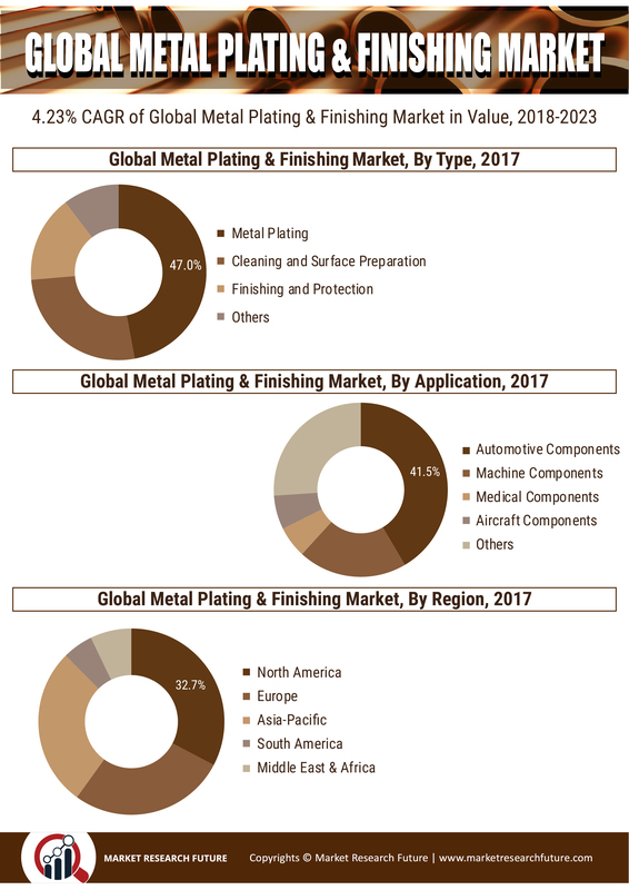 Metal Plating and Finishing Market Research Report - Global Forecast to 2030