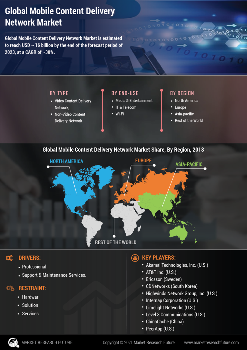 Mobile Content Delivery Network Market