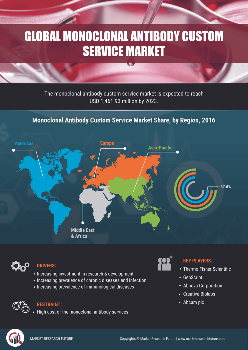Monoclonal Antibody Custom Service Market Research Report - Global Forecast till 2030