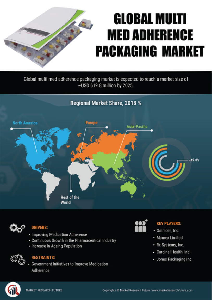Multi-Med Adherence Packaging Market Research Report - Global Forecast 2030