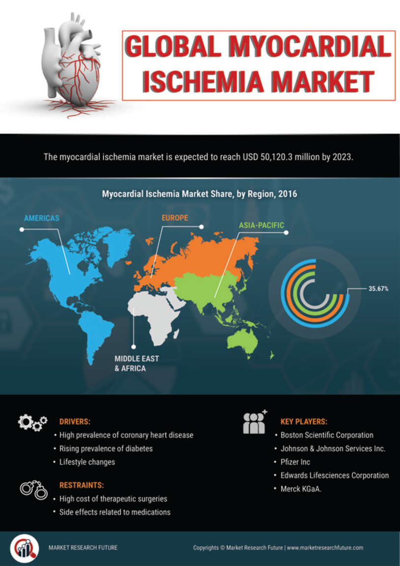 Myocardial Ischemia Market