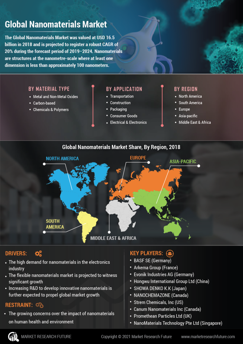 Nanomaterials Market Research Report - Global Forecast to 2030