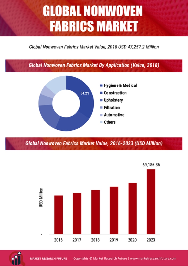 Nonwoven Fabrics Market Research Report – Global Forecast till 2030