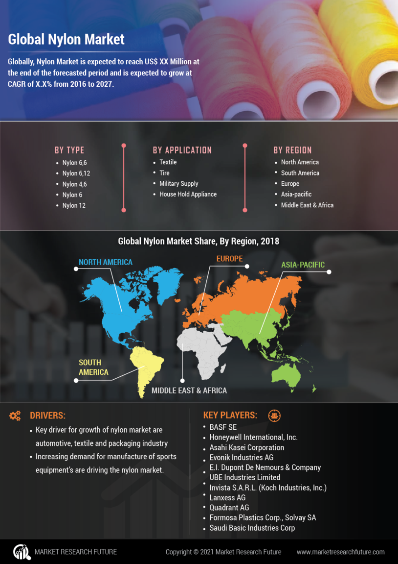 Nylon Market Research Report—Global Forecast till 2030