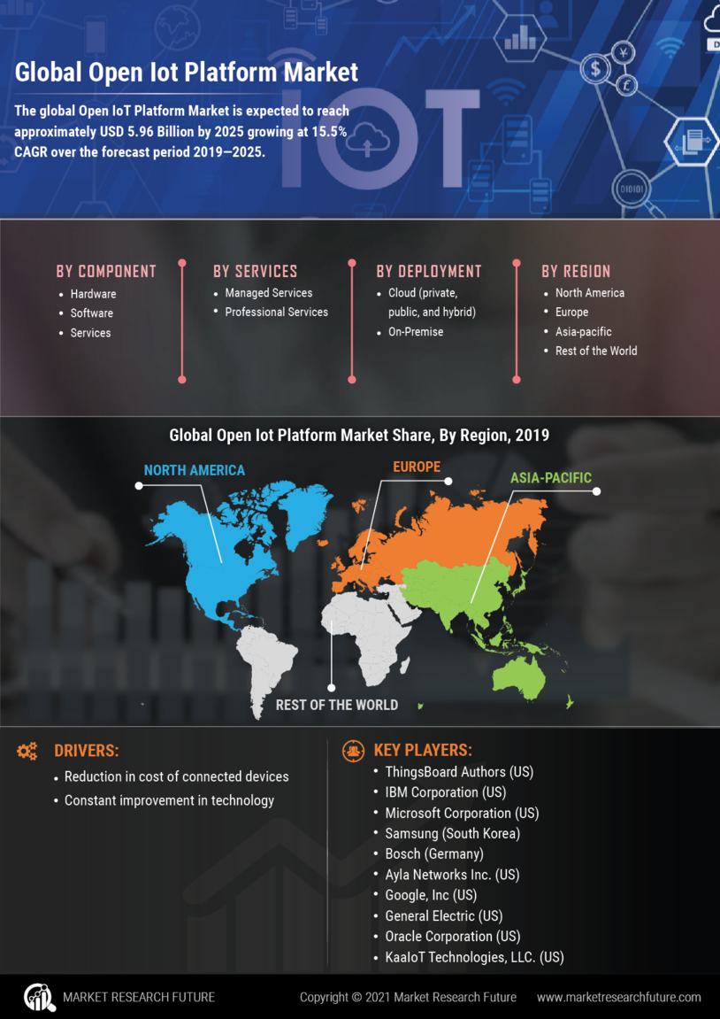 Open IoT Platform Market Research Report - Global Forecast till 2030