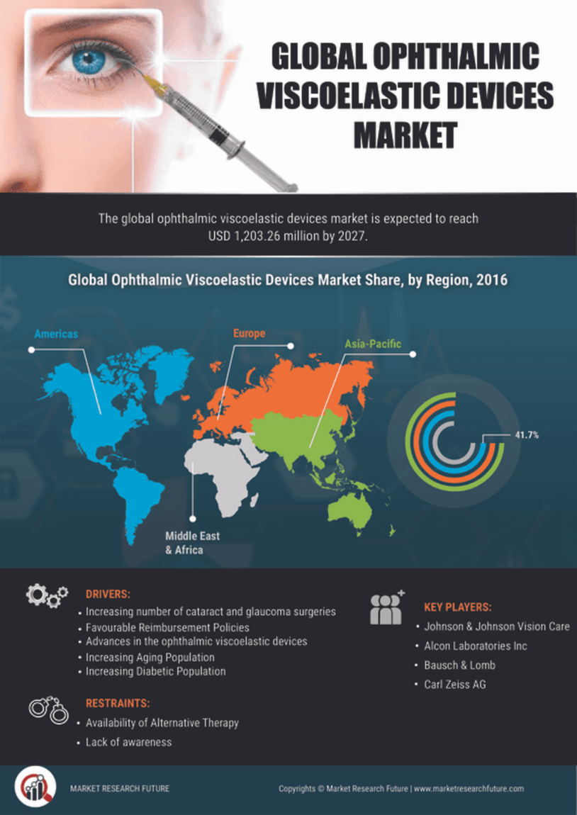Ophthalmic Viscoelastic devices Market Research Report- Forecast To 2027