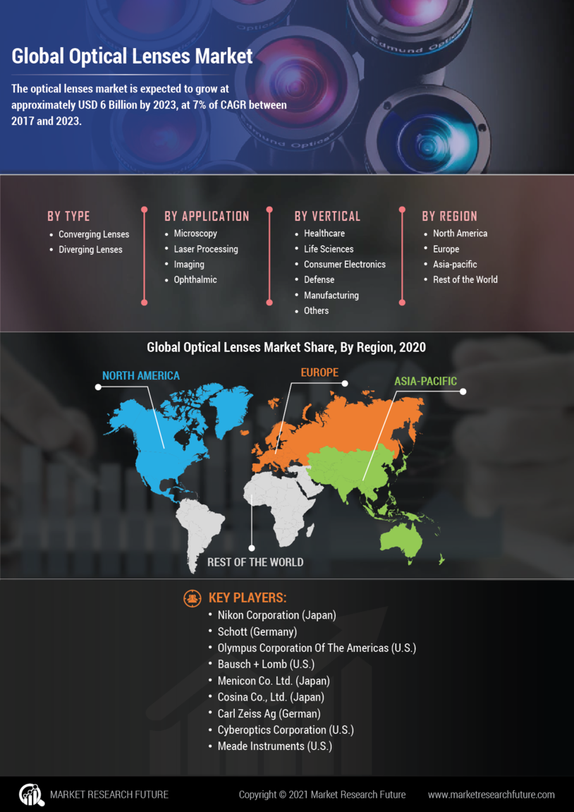 Optical Lenses Market