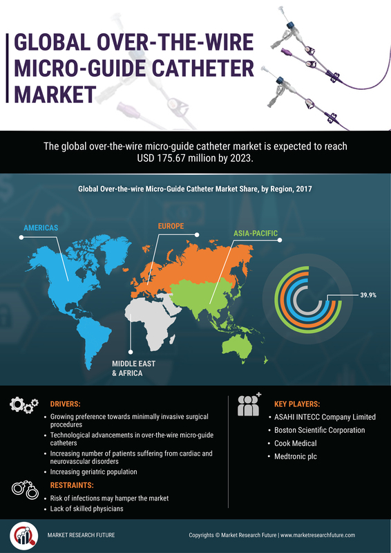 Over-The-Wire Micro-Guide Catheter Market Research Report - Global Forecast till 2027