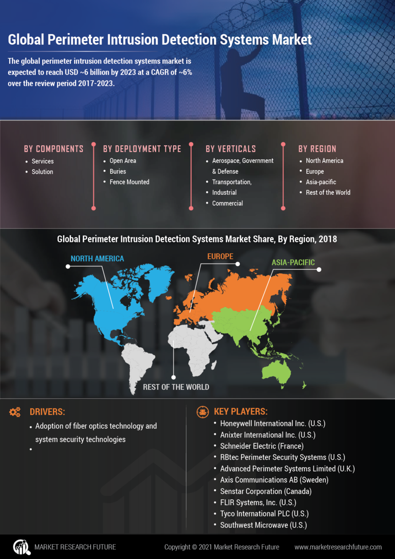 Perimeter Intrusion Detection Systems Market Research Report- Global Forecast till 2030