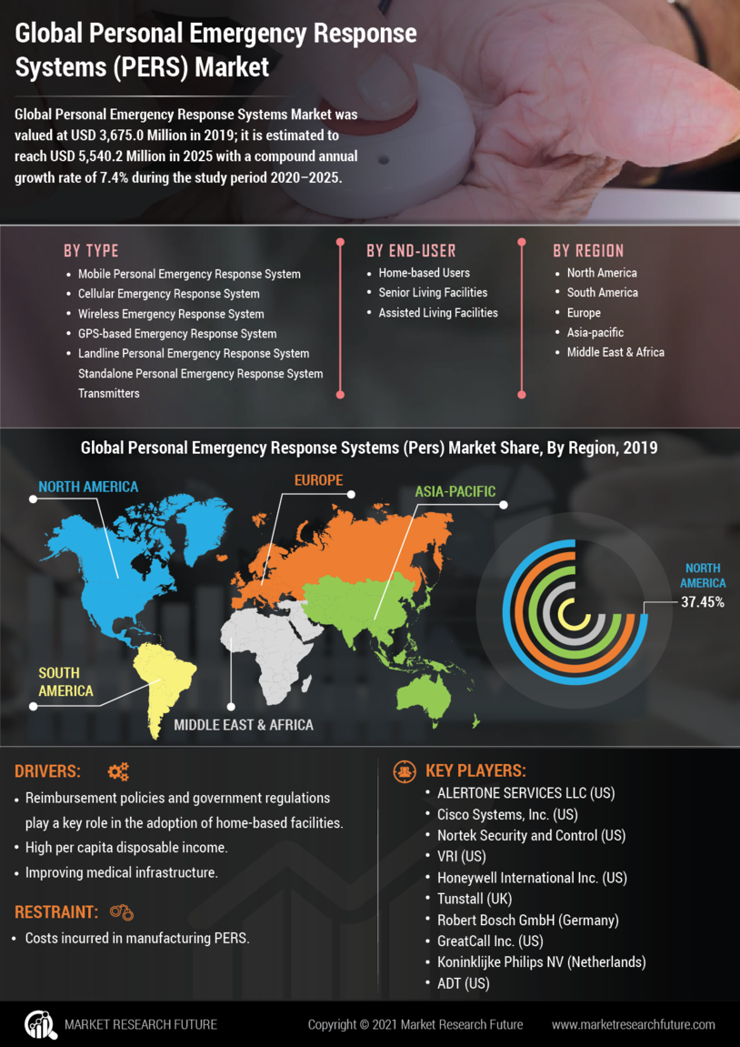 Personal Emergency Response Systems (PERS) Market Research Report - Global Forecast till 2027