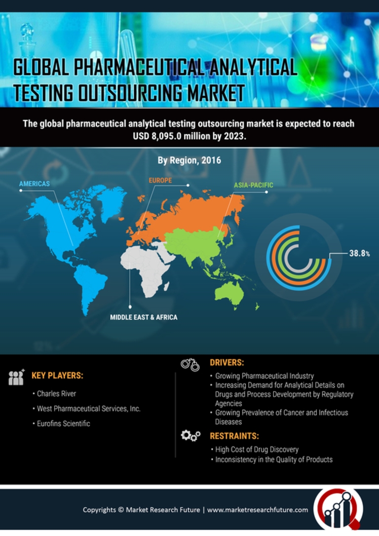 Pharmaceutical Analytical Testing Outsourcing Market Research Report - Forecast till 2027
