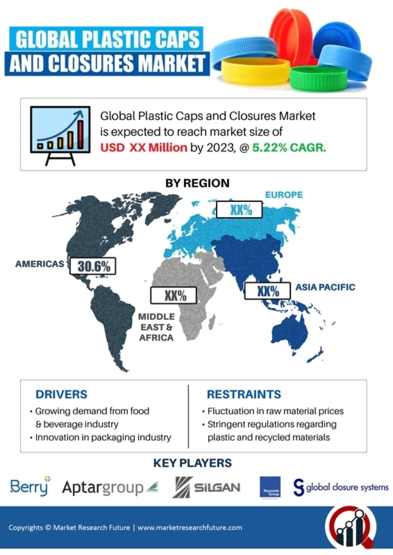 Plastic Caps Closures Market