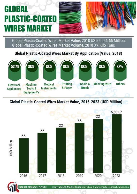 Plastic coated Wires Market