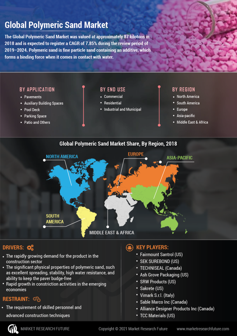 Polymeric Sand Market Global Report - Forecast till 2030