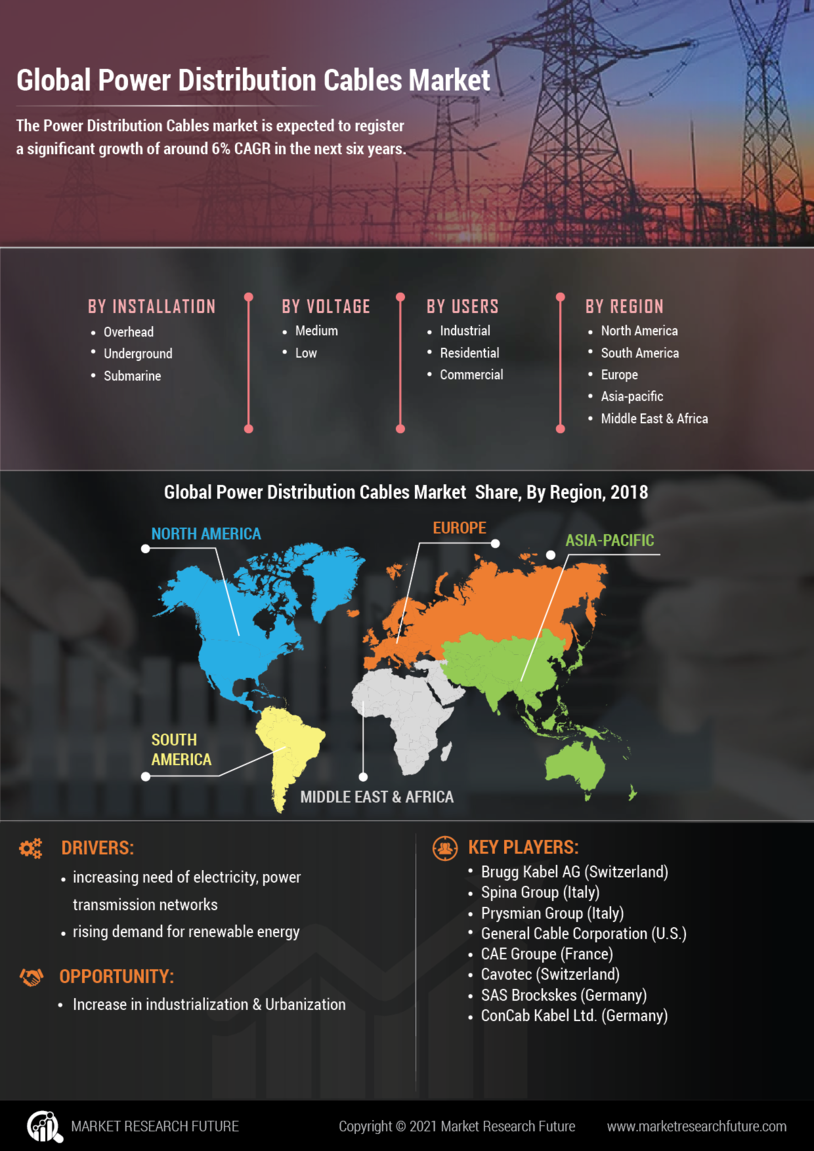 Power Distribution Cables Market Research Report - Global Forecast to 2030