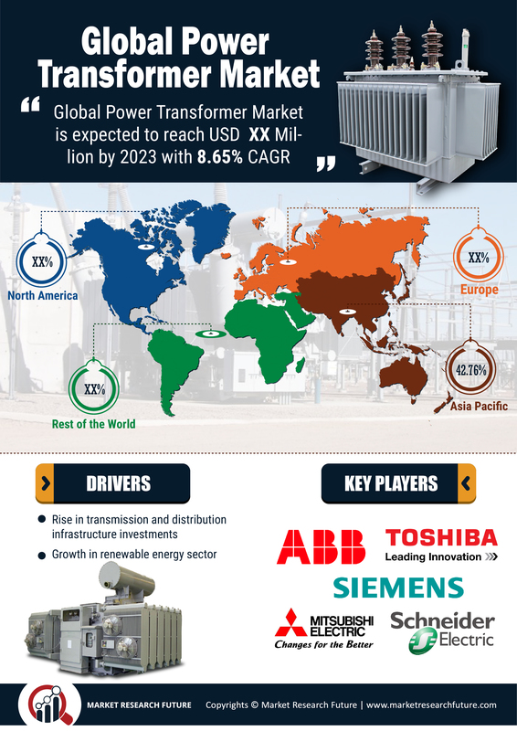 Power Transformer Market Size, Share, Growth | Report 2030